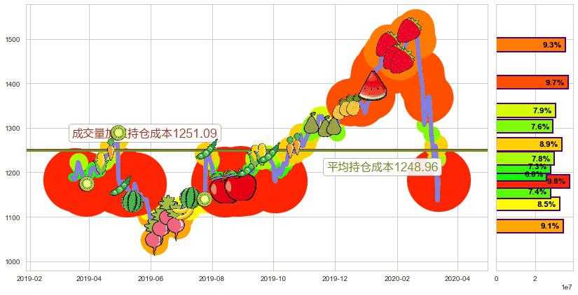 谷歌C(usGOOG)持仓成本图-阿布量化