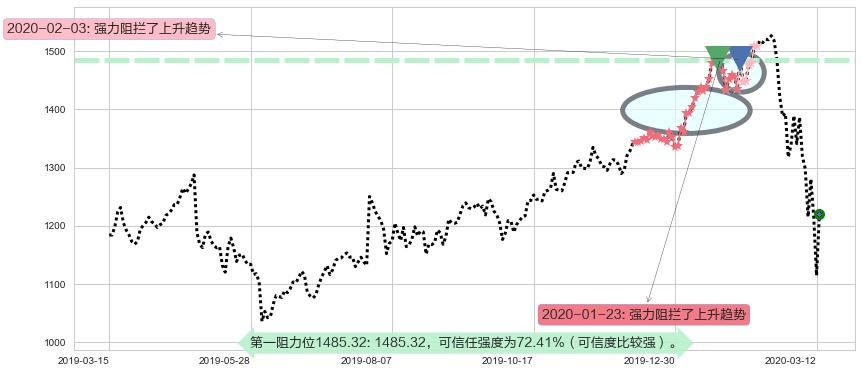 谷歌C阻力支撑位图-阿布量化