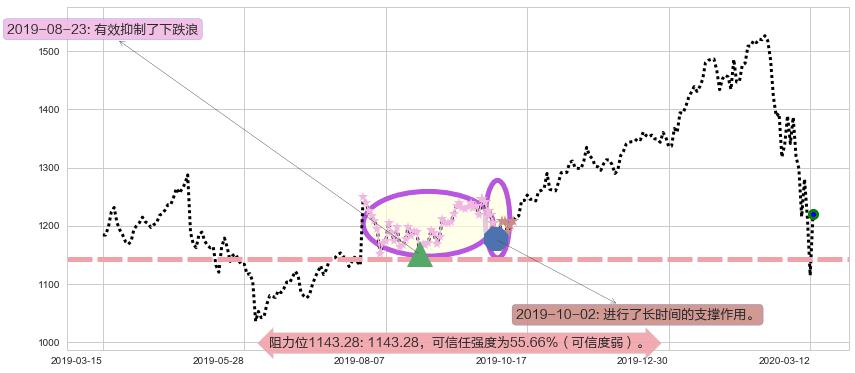 谷歌C阻力支撑位图-阿布量化