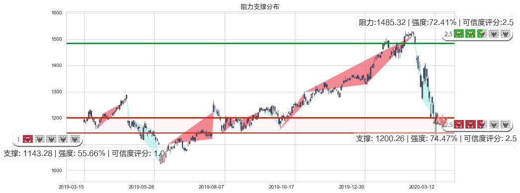 谷歌C(usGOOG)阻力支撑位图-阿布量化