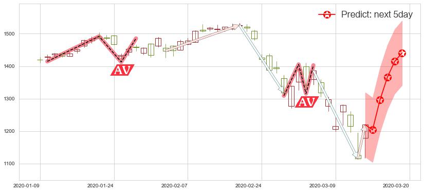 谷歌C(usGOOG)价格预测图-阿布量化