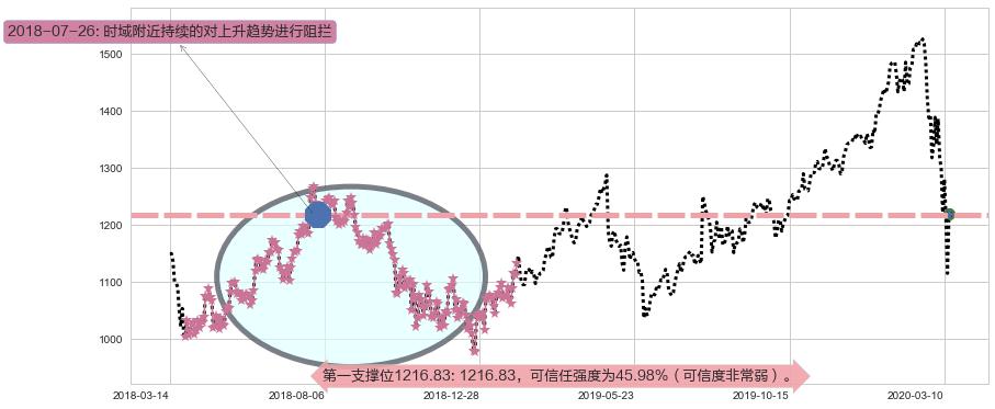 谷歌C阻力支撑位图-阿布量化