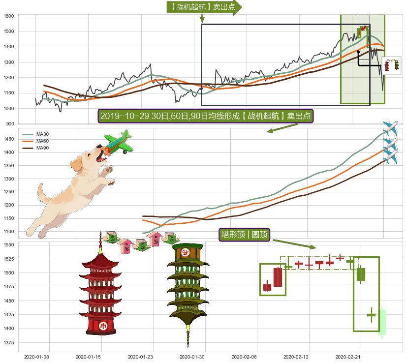 塔形顶 | 圆顶+上探下跌+下降覆盖线+倾盆大雨+下跌孤独十字星+看跌(高位倒锤头)流星线 ➕ 【战机起航】卖出点