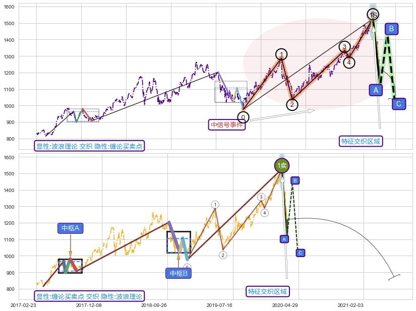 缠论买卖点 ➕ 调整浪ABC