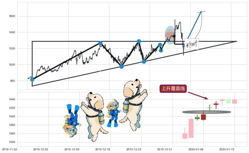 上升覆盖线+上升抵抗+上涨两颗星 | 上涨三颗星+看涨(低位)倒锤头线+冉冉上升|稳步上涨+低档五阳线+早晨之星（黎明之星）+三空阴线+高位并排阳线+曙光初现形态+旭日东升+上涨身怀六甲+上涨镊子线（U形磁铁）+红三兵+上涨孤独十字星+上涨螺旋桨形态+锤头线（锤子线） ➕ 突破整理