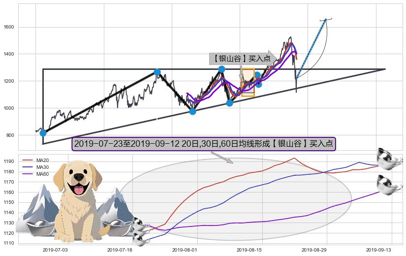 【银山谷】买入点+【金蜘蛛】买入点+【鱼跃龙门】买入点+【蛟龙出海】买入点 ➕ 突破整理