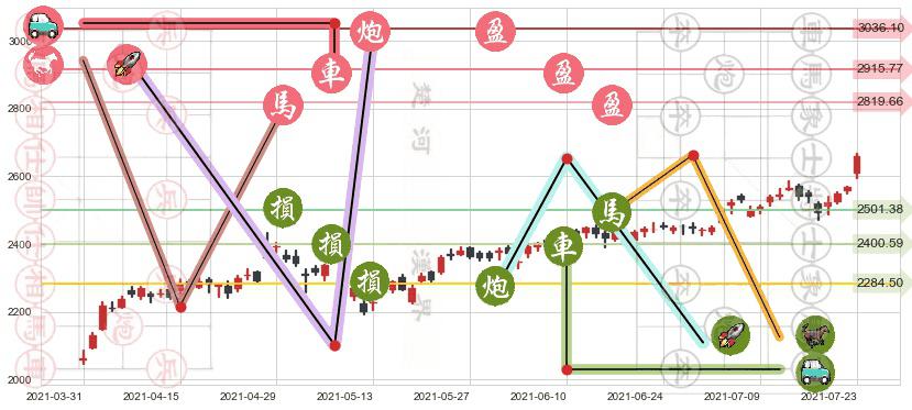 谷歌A(usGOOGL)止盈止损位分析
