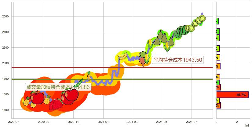谷歌A(usGOOGL)持仓成本图-阿布量化
