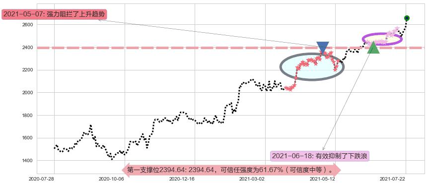 谷歌A阻力支撑位图-阿布量化