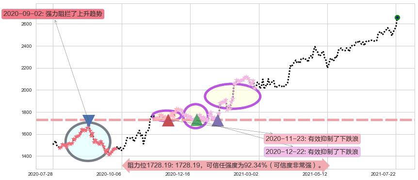 谷歌A阻力支撑位图-阿布量化