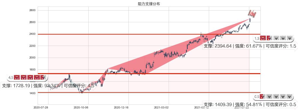 谷歌A(usGOOGL)阻力支撑位图-阿布量化