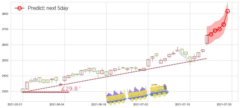 谷歌A(usGOOGL)价格预测图-阿布量化