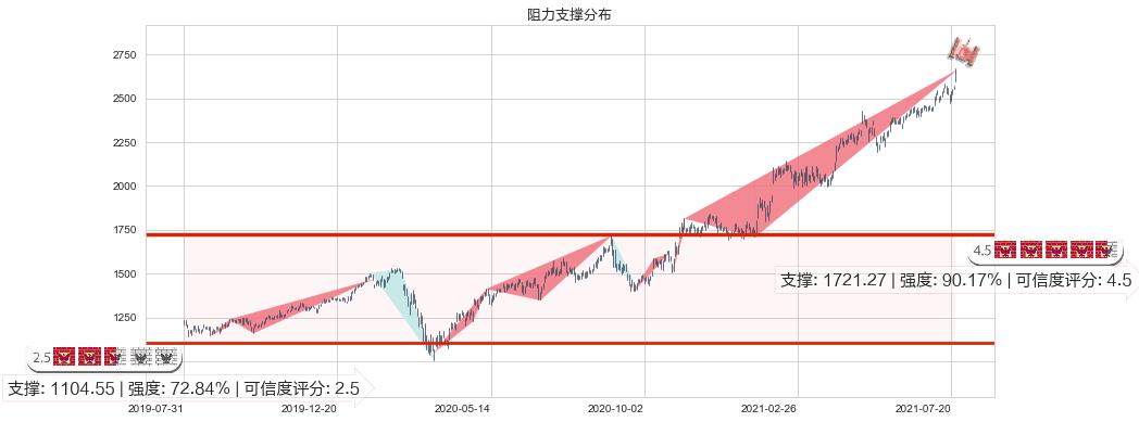 谷歌A(usGOOGL)阻力支撑位图-阿布量化