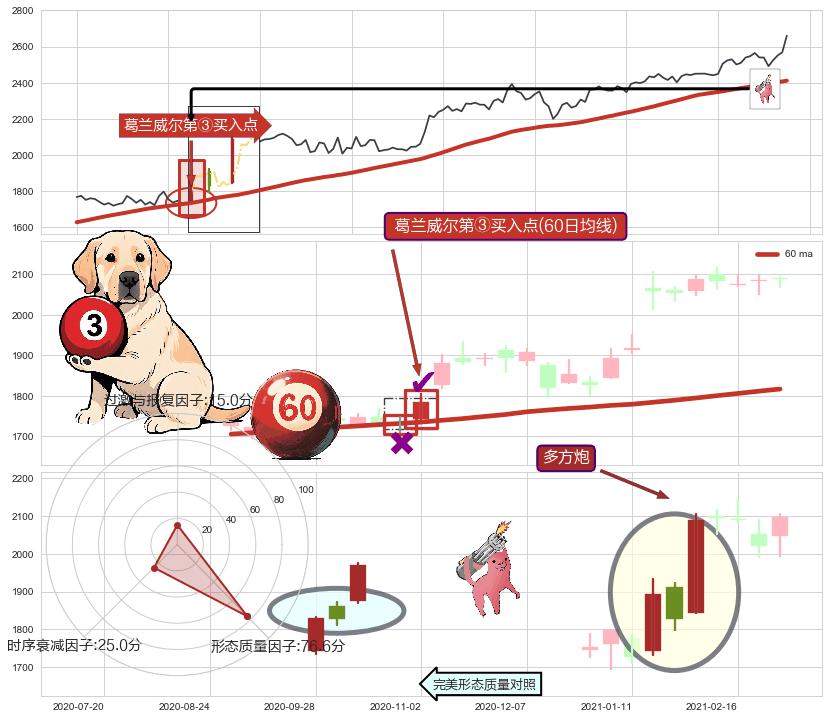多方炮+旭日东升 ➕ 葛兰威尔第③买入点