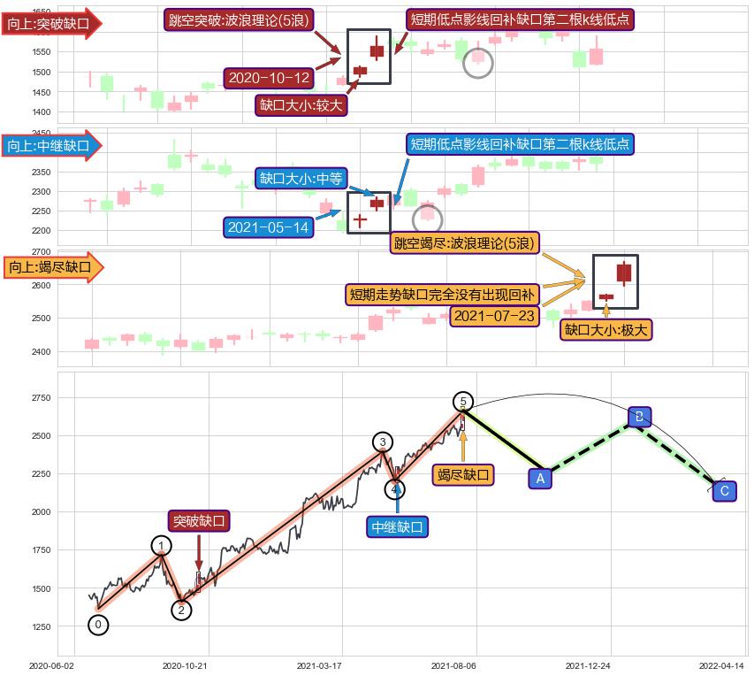 跳空缺口➕5浪主体