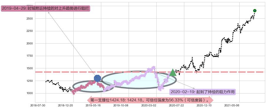 谷歌A阻力支撑位图-阿布量化