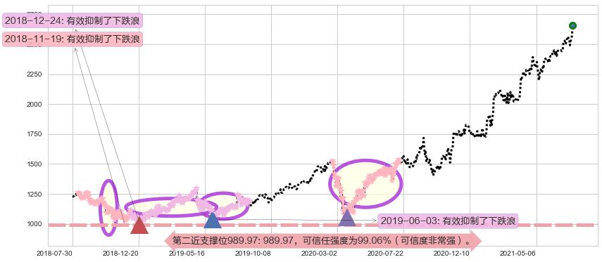 谷歌A阻力支撑位图-阿布量化