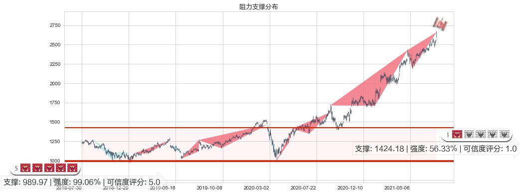 谷歌A(usGOOGL)阻力支撑位图-阿布量化