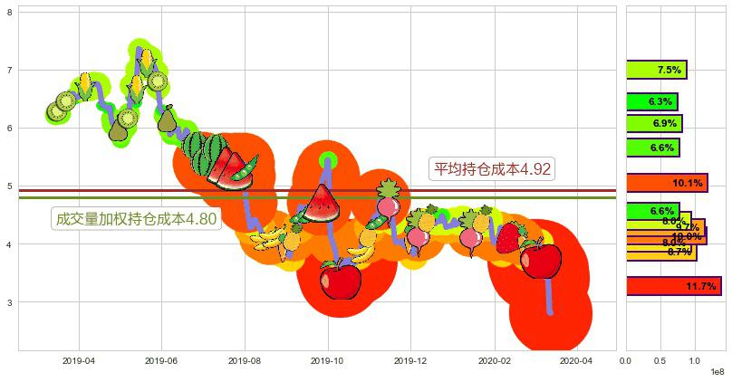 GoPro(usGPRO)持仓成本图-阿布量化