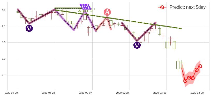 GoPro(usGPRO)价格预测图-阿布量化