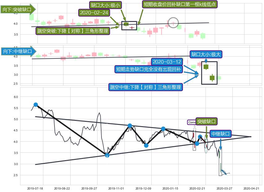 跳空缺口➕突破整理