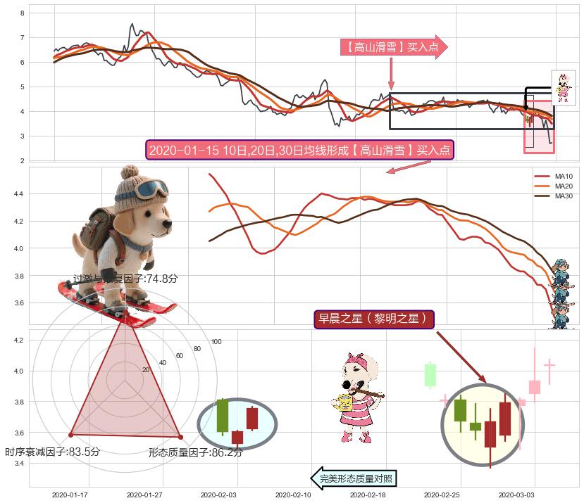 早晨之星（黎明之星）+旭日东升+锤头线（锤子线） ➕ 【高山滑雪】买入点