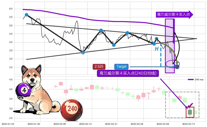 葛兰威尔第④买入点+【高山滑雪】买入点 ➕ 突破整理
