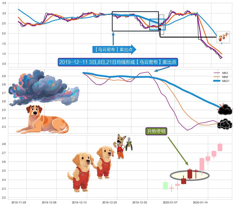 升势停顿+塔形顶 | 圆顶 ➕ 【乌云密布】卖出点