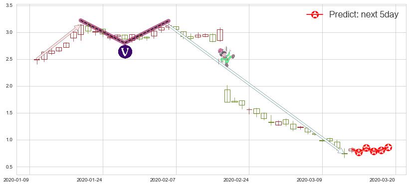 预测Groupon(usGRPN)价格K线图-阿布量化