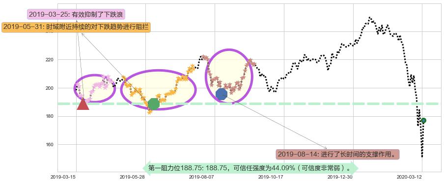 高盛阻力支撑位图-阿布量化