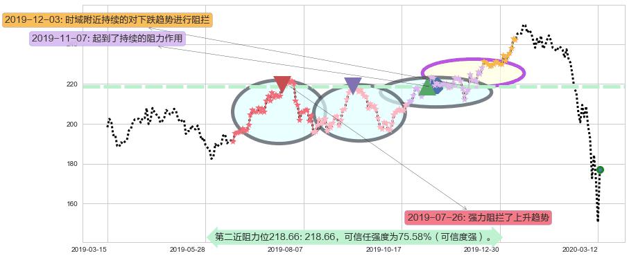 高盛阻力支撑位图-阿布量化