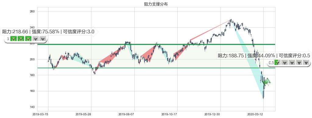 高盛(usGS)阻力支撑位图-阿布量化