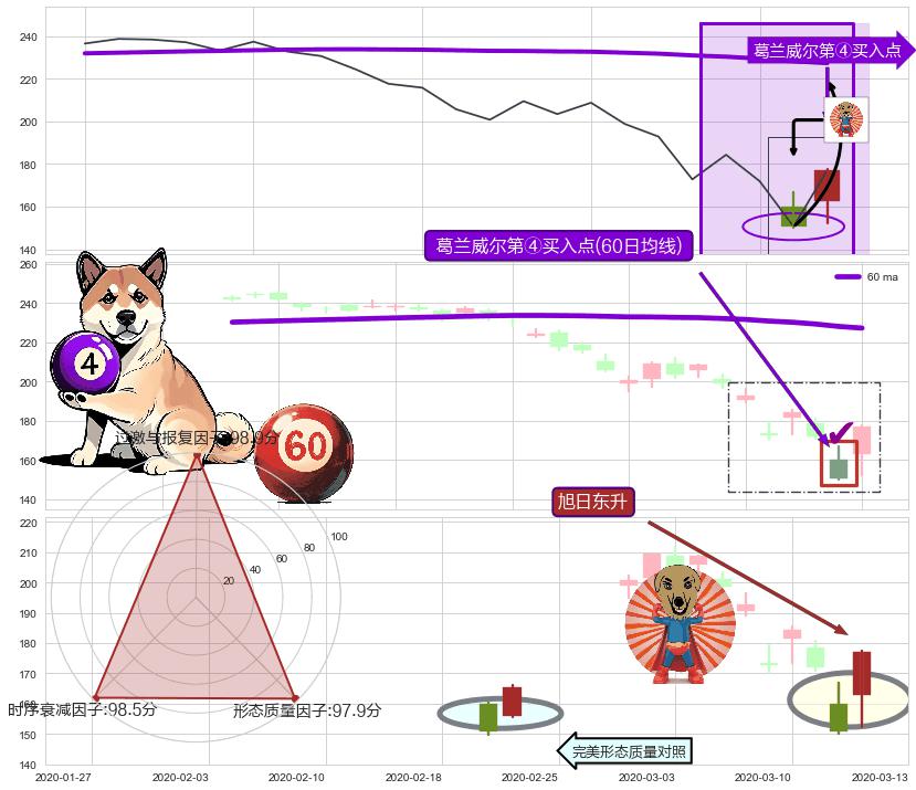 旭日东升+上涨孤独十字星 ➕ 葛兰威尔第④买入点