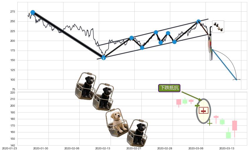 下跌抵抗+三只乌鸦+射击之星形态+下跌身怀六甲+下跌孕十字星+看跌(高位倒锤头)流星线+徐缓下降 ➕ 突破整理