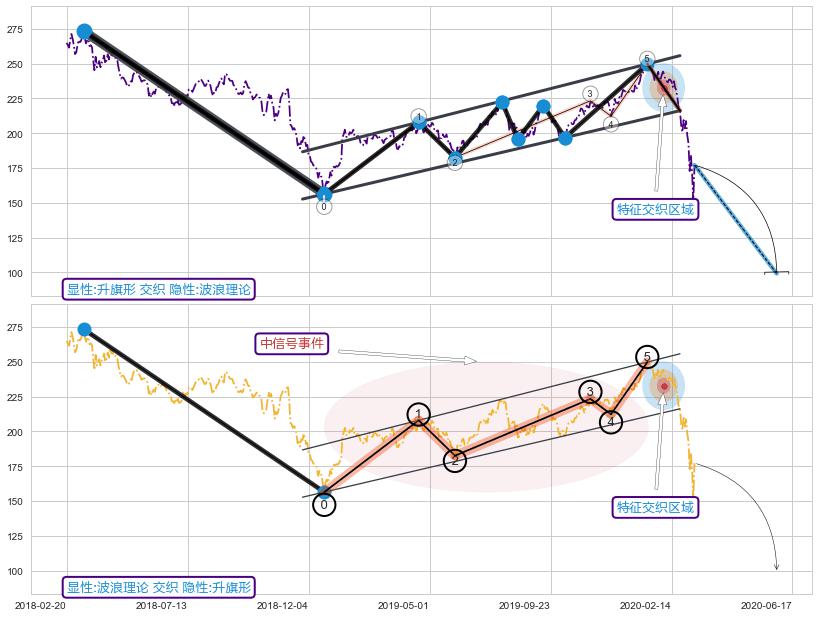 调整浪ABC ➕ 突破整理