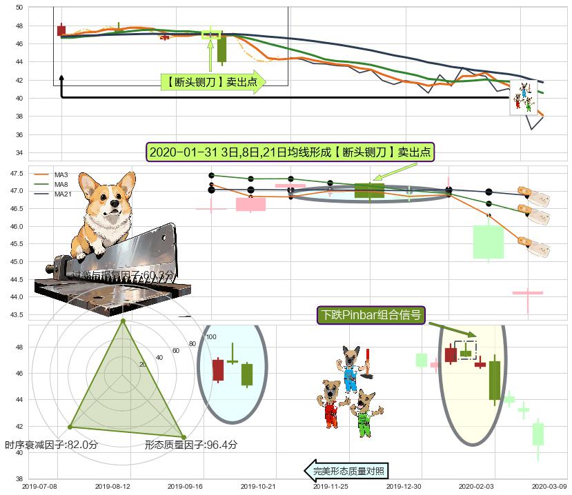 下跌Pinbar组合信号 ➕ 【断头铡刀】卖出点