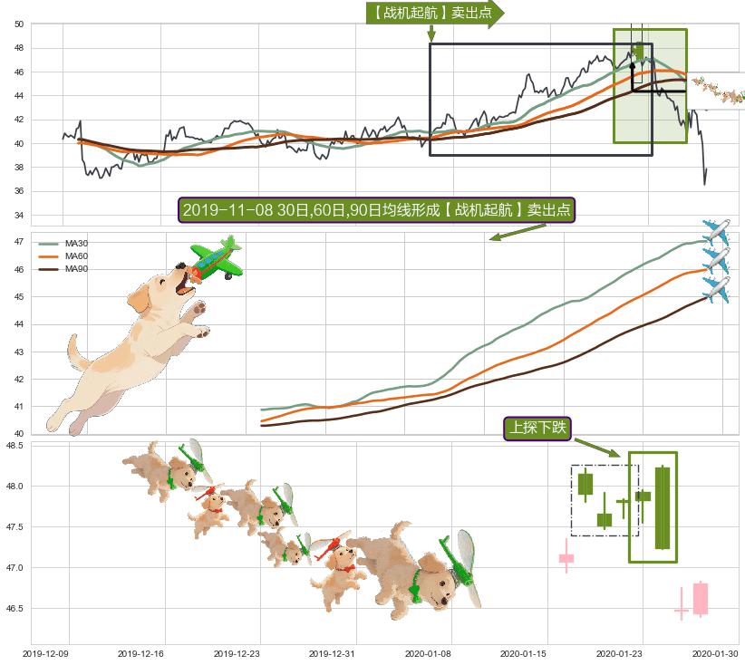 上探下跌+下跌抵抗+高档五阴线+双飞乌鸦(树上二鸦)+墓碑十字线（墓碑线）+看跌(高位倒锤头)流星线+下跌两颗星 ｜ 下跌三颗星+下跌Pinbar组合信号+下跌螺旋桨 ➕ 【战机起航】卖出点