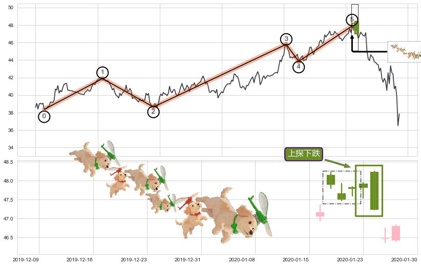 上探下跌+下跌抵抗+高档五阴线+双飞乌鸦(树上二鸦)+墓碑十字线（墓碑线）+下跌身怀六甲+下跌孤独十字星+看跌(高位倒锤头)流星线+下跌两颗星 ｜ 下跌三颗星+下跌Pinbar组合信号+下跌螺旋桨 ➕ 调整浪ABC