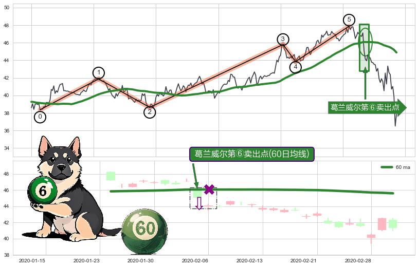 葛兰威尔第⑥卖出点+【死亡谷】卖出点+【毒蜘蛛】卖出点+【断头铡刀】卖出点+【战机起航】卖出点 ➕ 调整浪ABC
