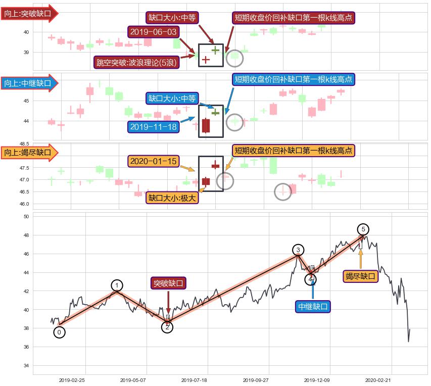 跳空缺口➕5浪主体