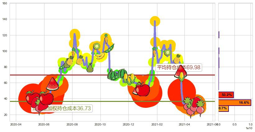 跟谁学(usGSX)持仓成本图-阿布量化