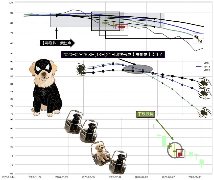 下跌抵抗+吊颈线（上吊线）+倾盆大雨+下跌Pinbar组合信号+三只乌鸦 ➕ 【毒蜘蛛】卖出点