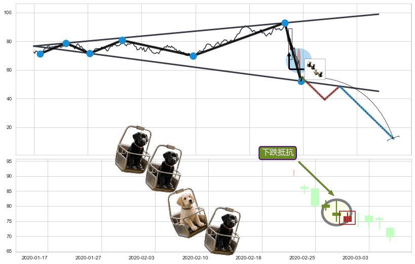 下跌抵抗+升势受阻+三空阳线+升势停顿+下跌身怀六甲+下跌孤独十字星+吊颈线（上吊线）+看跌(高位倒锤头)流星线+倾盆大雨+下跌Pinbar组合信号+三只乌鸦 ➕ 突破整理