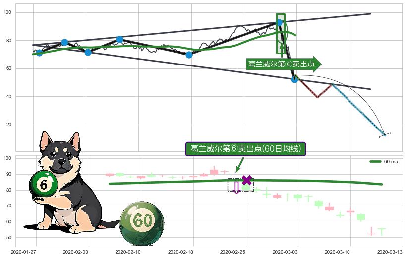 葛兰威尔第⑥卖出点+【死亡谷】卖出点+【毒蜘蛛】卖出点+【战机起航】卖出点 ➕ 突破整理