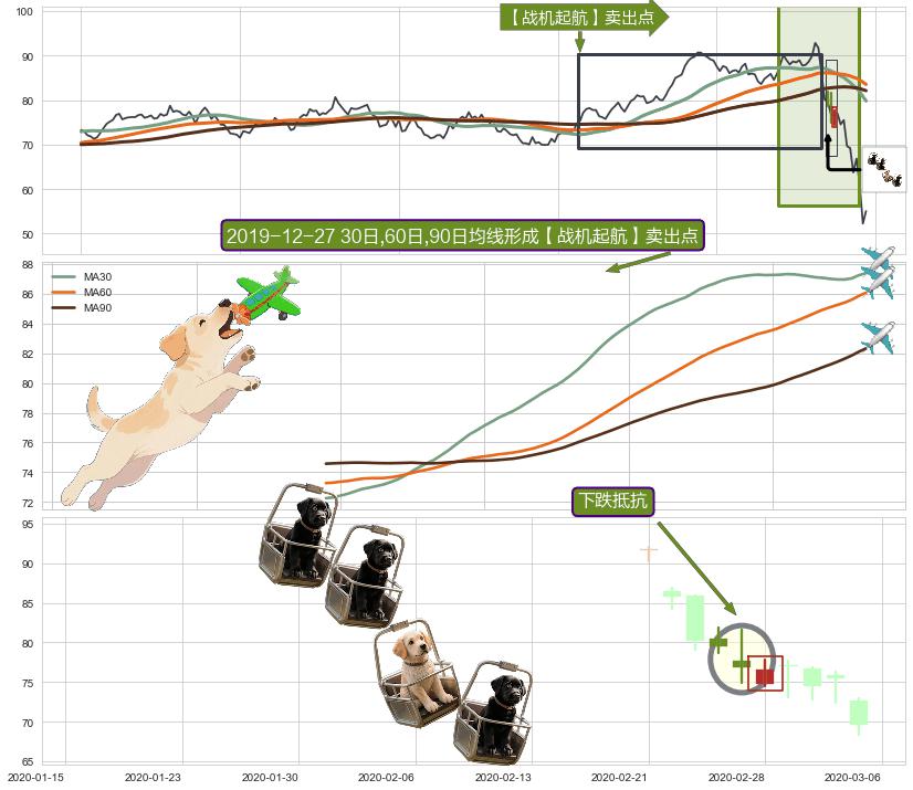 下跌抵抗+三空阳线+升势停顿+下跌孤独十字星+吊颈线（上吊线）+升势受阻+倾盆大雨+下跌Pinbar组合信号+三只乌鸦 ➕ 【战机起航】卖出点