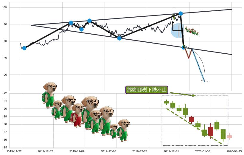绵绵阴跌|下跌不止+下跌抵抗+升势受阻+黄昏之星（夜星）+三空阳线+升势停顿+下跌身怀六甲+下跌孤独十字星+吊颈线（上吊线）+看跌(高位倒锤头)流星线+倾盆大雨+下跌Pinbar组合信号+三只乌鸦 ➕ 突破整理