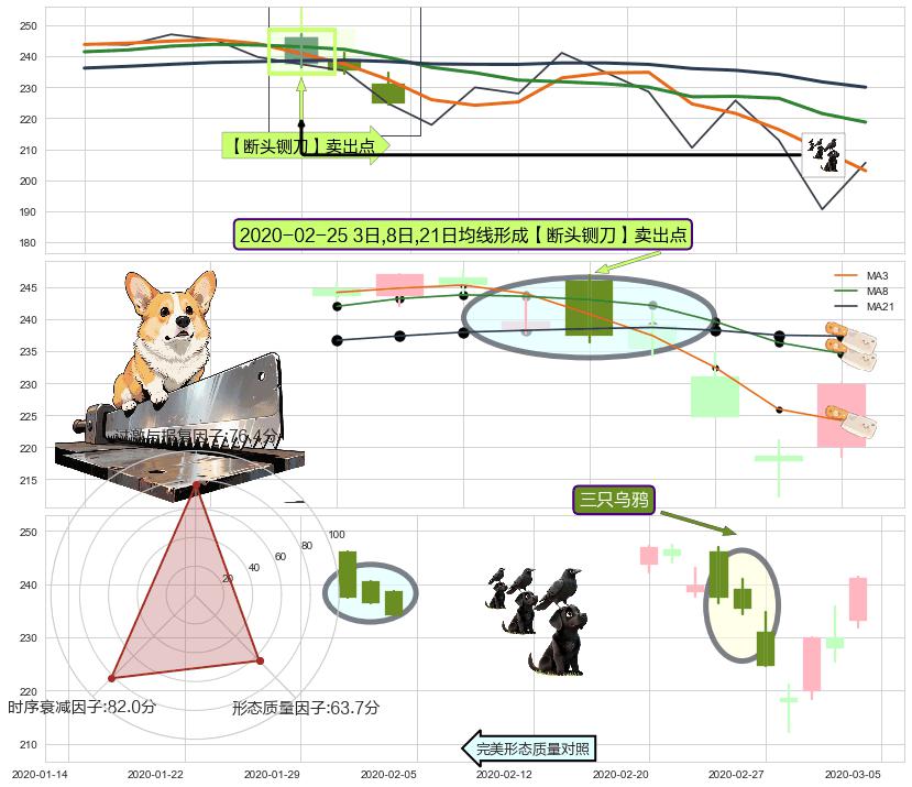 三只乌鸦 ➕ 【断头铡刀】卖出点