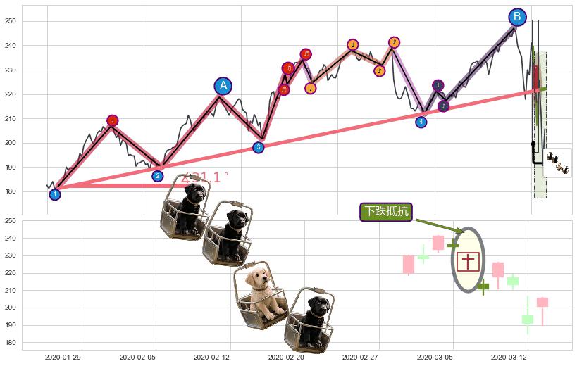 下跌抵抗+黄昏之星（夜星）+三空阳线+三只乌鸦+下跌孕十字星+阴包阳(穿头破脚)+看跌(高位倒锤头)流星线+升势受阻+升势停顿 ➕ 趋势线