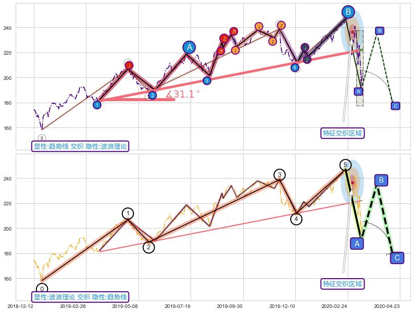 调整浪ABC ➕ 趋势线