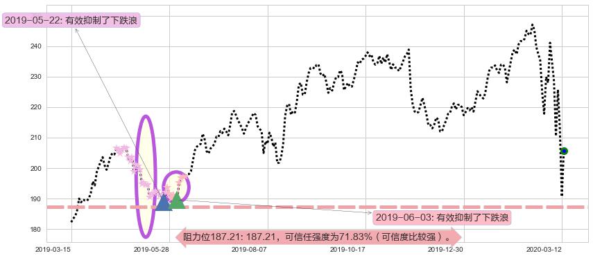 家得宝阻力支撑位图-阿布量化
